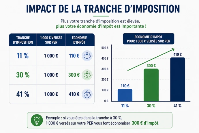 Tranche imposition